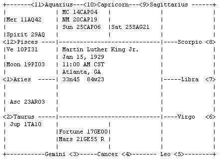 Martin Luther King birth chart