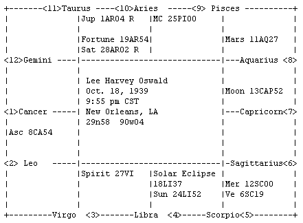 Lee Harvey Oswald birth chart